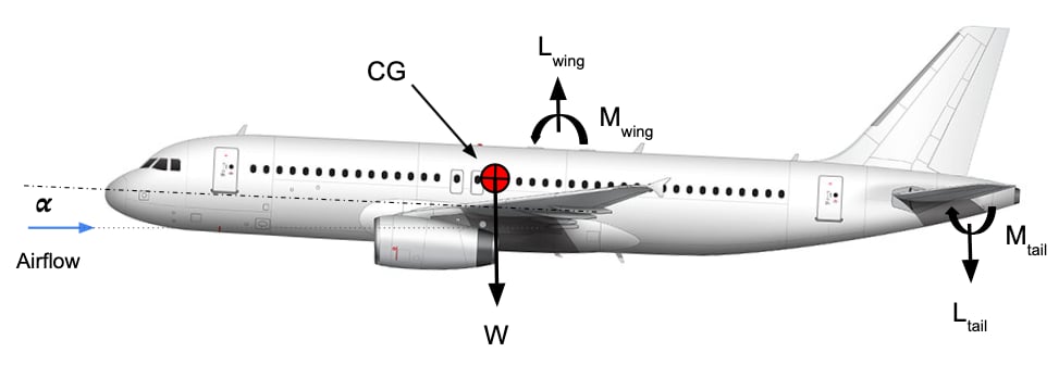 A typical transport aircraft in steady flight.