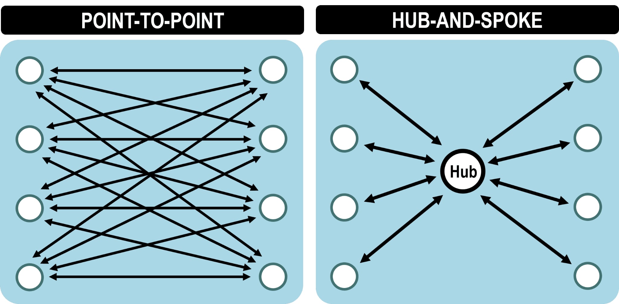 Hub-and-spoke versus point-to-point networks